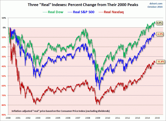 SPX-Dow-Nasdaq-since-2000-real.gif