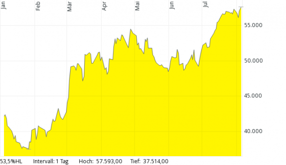 brazilský index akcií Bovespa