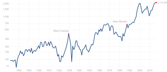 Inflation adjusted SP500.png