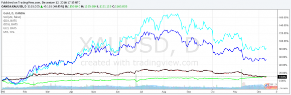 YTD