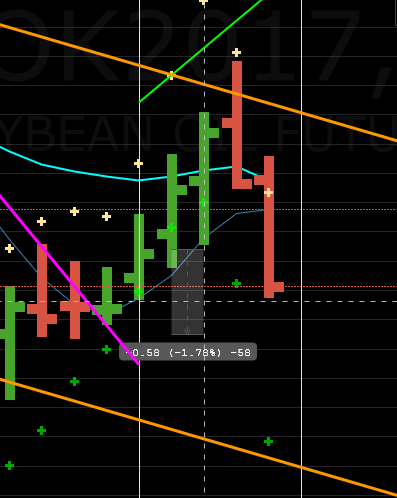 Reversal pattern