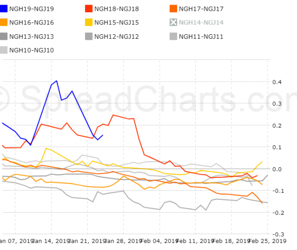 spreadsSeasonality_NGH19-NGJ19 (1).png