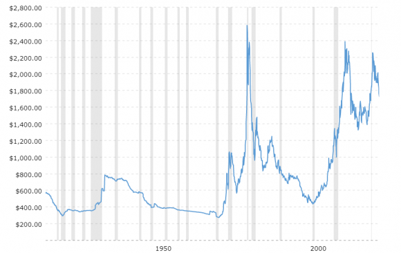 historical-gold-prices-100-year-chart-2022-08-31-macrotrends.png