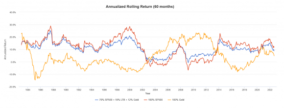Annualized Rolling Return 5y Snímka obrazovky 2022-09-02 151241.png