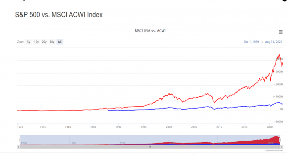 USA voči All World Index.png