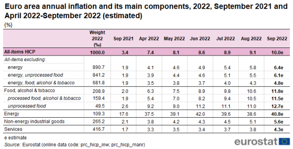 Euro_area_annual_inflation_and_its_main_components,_2022,_September_2021_and_April_2022-September_2022_(estimated).png