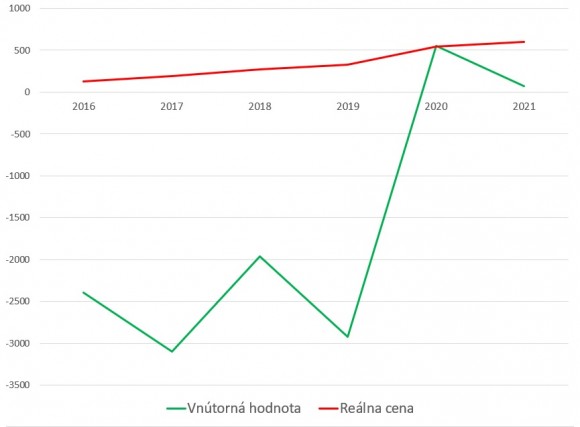 vnutorna hodnota vs realna cena NFLX.jpg