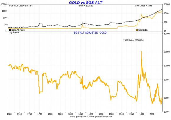 GOLD 200Y inftation adjusted in 1980 method.png