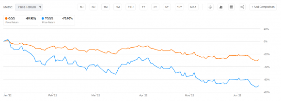 TQQQ vs QQQ in DD.png