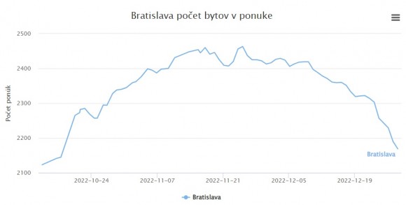 pocet bytov v ponuke BA.jpg