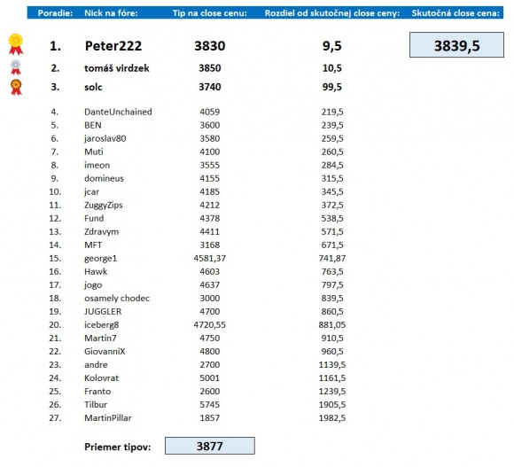 vyhodnotenie tipov na close cenu SP500 v roku 2022.jpg