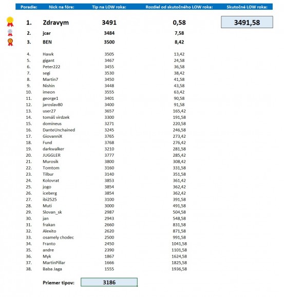 vyhodnotenie tipov na najnizsiu cenu SP500 v roku 2022.jpg