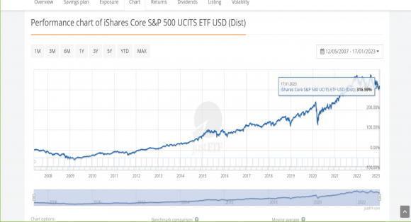 ETF SP500 2007-2023.png