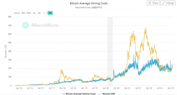 bitcoin priemerne tazobne naklady.jpg