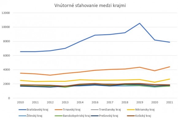 vnutorne stahovanie medzi krajmi.jpg