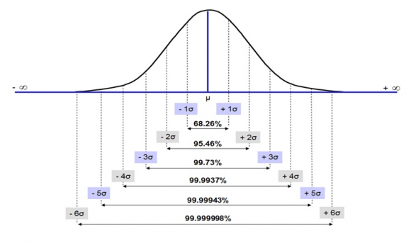 Normal-distribution-plot-with-indication-of-sigma-s-levels-and-corresponding-percentage.png