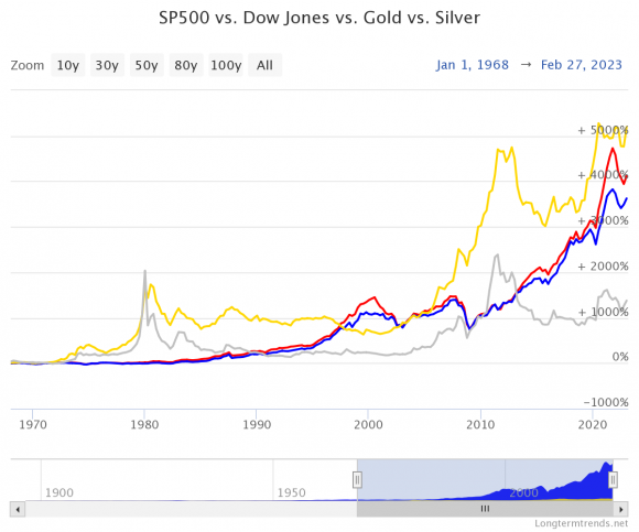 GOLD vs stocks bez dividend od 1968.png