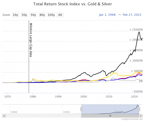 Gold vs stocks total return.png