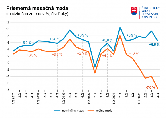 Graf_Priemerna_mesacna_mzda_2022_4Q_SK[1].PNG
