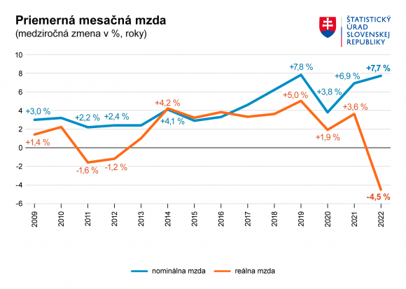 Graf_Priemerna_mesacna_mzda_roky_2022_SK[1].PNG