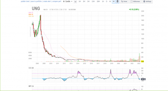 UNG chart.png