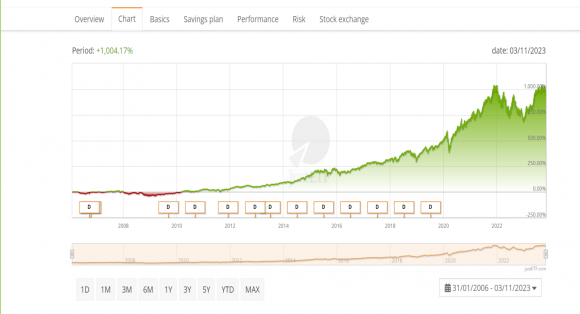 ETF Nasdaq 100 eur acc.png