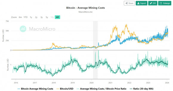 btc price vs average mining cost.jpg
