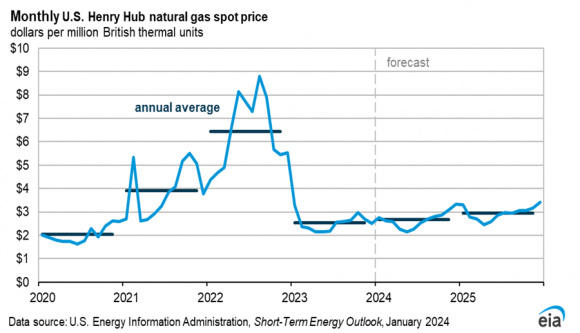 https://www.eia.gov/outlooks/steo/report/natgas.php