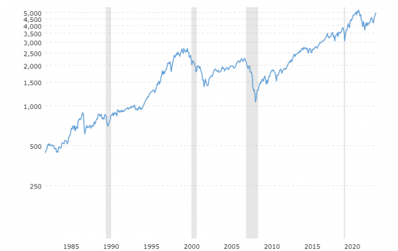 sp-500-historical-chart-data-2024-02-11-macrotrends.png