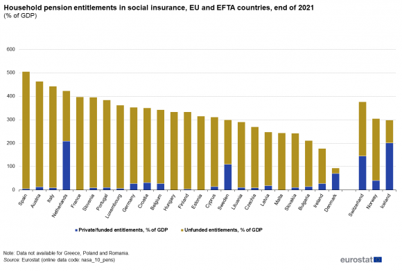 F1Household_pension_entitlements_in_social_insurance,_EU_and_EFTA_countries,_end_of_2021.png