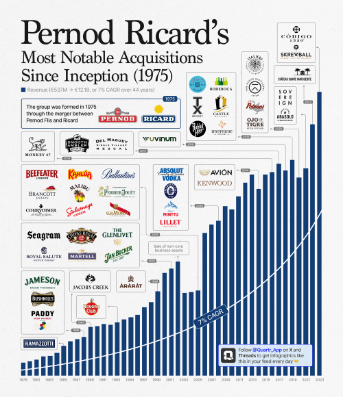pernod-ricard-most-notable-acquisitions-since-inception-1975-2023.png