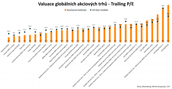 Valuace globálních akciových trhů.png