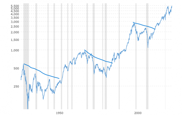 sp-500-historical-chart-data-2024-07-28-macrotrends.png