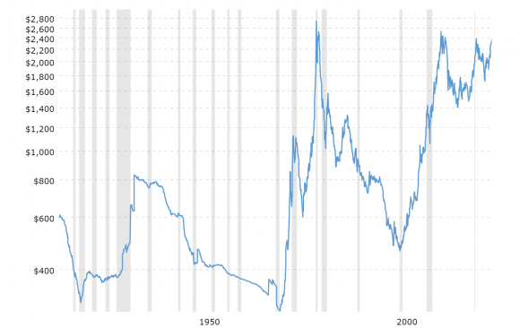 historical-gold-prices-100-year-chart-2024-07-28-macrotrends.png