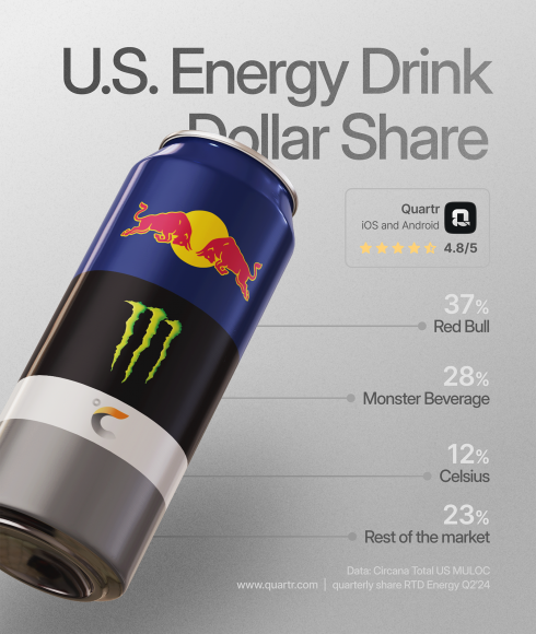monster-market-share-vs-redbull-and-celsius.png