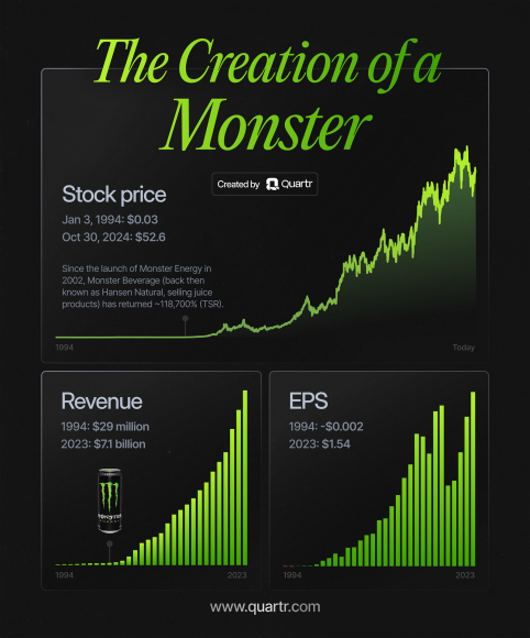 monster-mnst_stock-price_revenue_eps_growth-since-1994.png