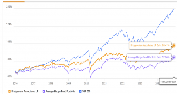 bridgewater vs SP500.png