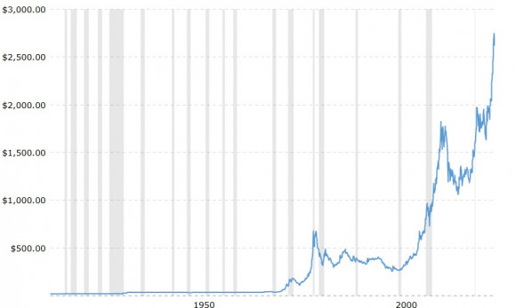 macrotrends gold.jpg