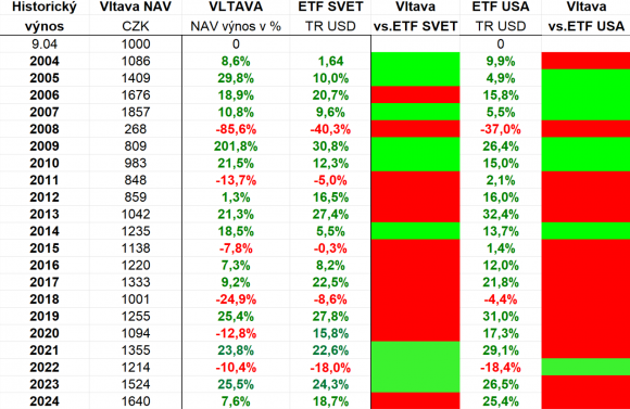 Vltava 2004-2024.png