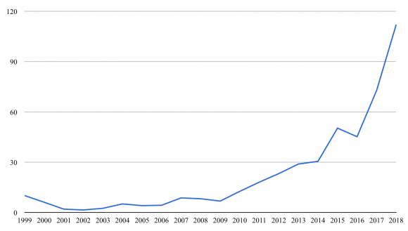 Net_worth_of_Jeff_Bezos_from_1999_to_2018.png