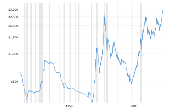 historical-gold-prices-100-year-chart-2025-03-15-macrotrends (1).png