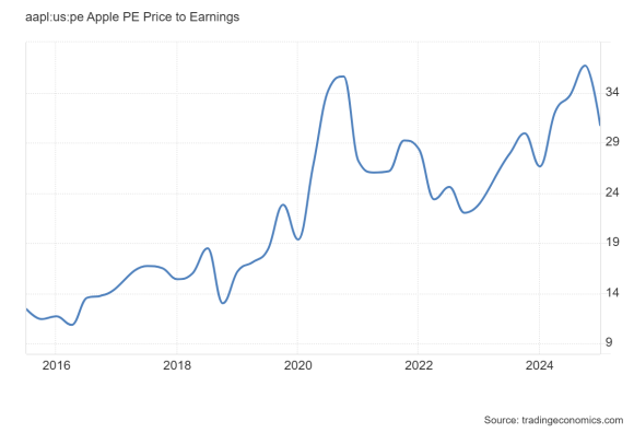aapluspe_Apple_PE_Price_to_Earnings.png