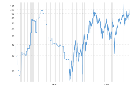 gold-to-silver-ratio-2025-09-26-macrotrends.png