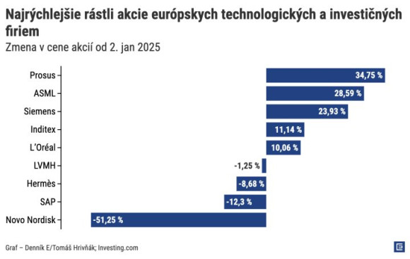 Najrychlejsie-rastli-akcie-technologickych-a-investicnych-firiem2x-1.jpg
