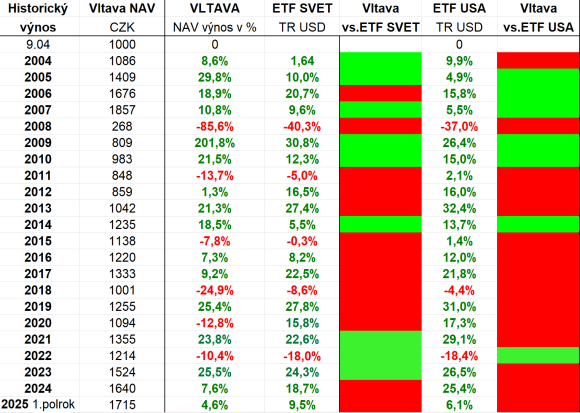 Vltava 2004-2025 1 polrok.png