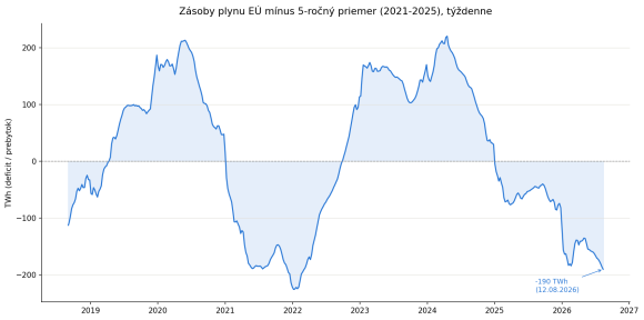 eu_gas_storage_deficit_2018_2026.png