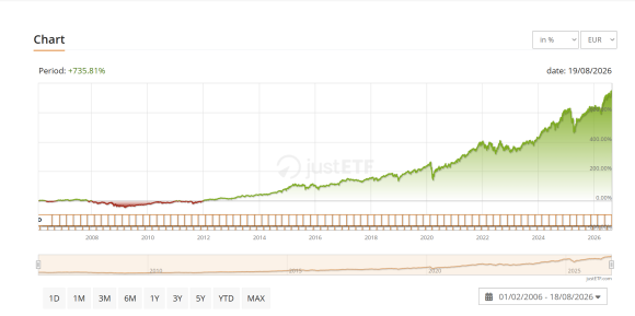 ETF SP500 2006-2026.png