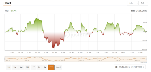 ETF Stavebné YTD 26.png