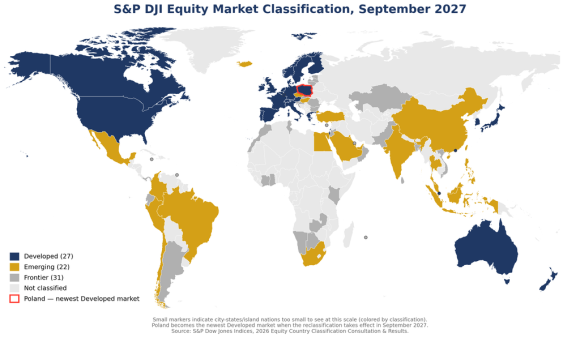 SP-DJI-Equity-Market-Classification-September-2027-—-Polands-New-Developed-Market-1024x597.png