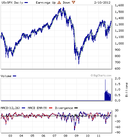 SPX 10 rokov.gif